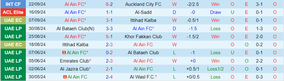 Nhận định, Soi kèo Al Ain vs Al Wasl, 23h00 ngày 26/9 - Ảnh 2