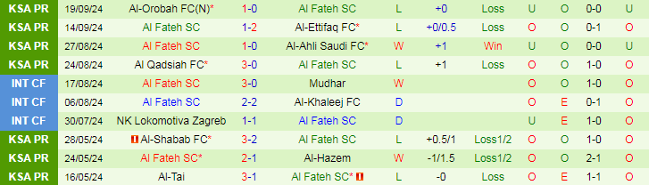 Nhận định, Soi kèo Al-Jabalain vs Al Fateh SC, 22h45 ngày 24/9 - Ảnh 2