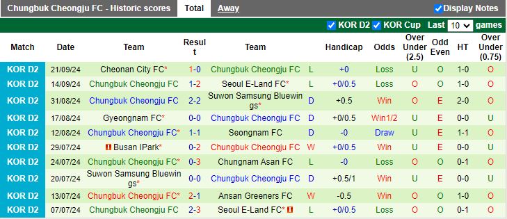 Nhận định, Soi kèo Ansan Greeners vs Chungbuk Cheongju, 17h30 ngày 24/9 - Ảnh 2