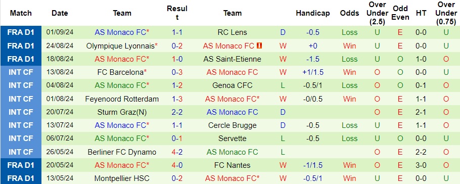 Nhận định, soi kèo Auxerre vs Monaco, 0h ngày 15/9 - Ảnh 2