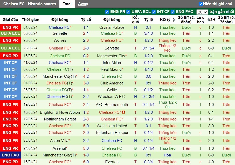 Nhận định, Soi kèo Bournemouth vs Chelsea, 2h ngày 15/09 - Ảnh 2