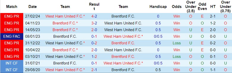 Nhận định, Soi kèo Brentford vs West Ham, 21h00 ngày 28/9 - Ảnh 3