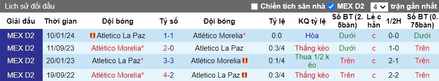 Nhận định, Soi kèo Club Atletico La Paz vs Atletico Morelia, 10h ngày 28/09 - Ảnh 3