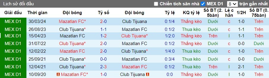 Nhận định, Soi kèo Club Tijuana vs Mazatlan, 10h05 ngày 28/09 - Ảnh 3