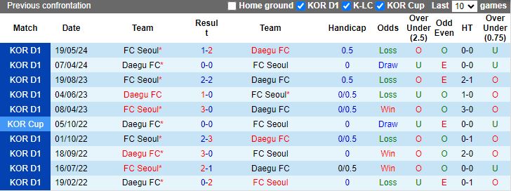 Nhận định, Soi kèo Daegu vs FC Seoul, 17h00 ngày 21/9 - Ảnh 3