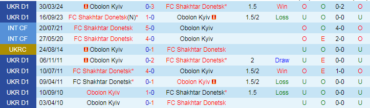 Nhận định, Soi kèo FC Shakhtar Donetsk vs Obolon Kyiv, 22h00 ngày 23/9 - Ảnh 3