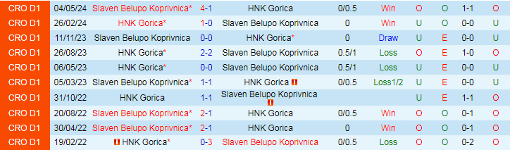 Nhận định, Soi kèo HNK Gorica vs Slaven Belupo Koprivnica, 21h00 ngày 30/9 - Ảnh 3