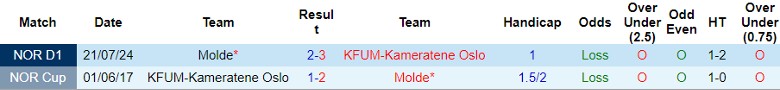 Nhận định, Soi kèo KFUM-Kameratene Oslo vs Molde, 0h00 ngày 24/9 - Ảnh 3