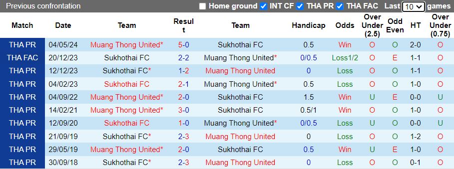 Nhận định, Soi kèo Muang Thong United vs Sukhothai, 18h00 ngày 15/9 - Ảnh 3