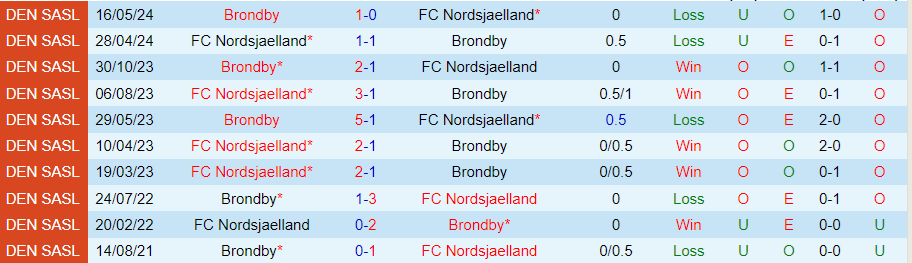 Nhận định, Soi kèo Nordsjaelland vs Brondby, 00h00 ngày 1/10 - Ảnh 6