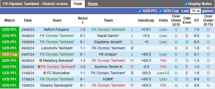 Nhận định, Soi kèo Olympic Tashkent vs Metallurg Bekabad, 18h00 ngày 16/9 - Ảnh 1