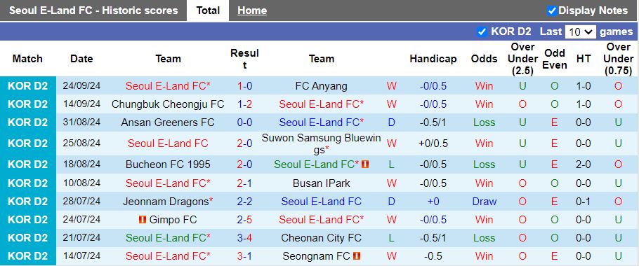 Nhận định, Soi kèo Seoul E-Land vs Gimpo, 17h30 ngày 30/9 - Ảnh 1