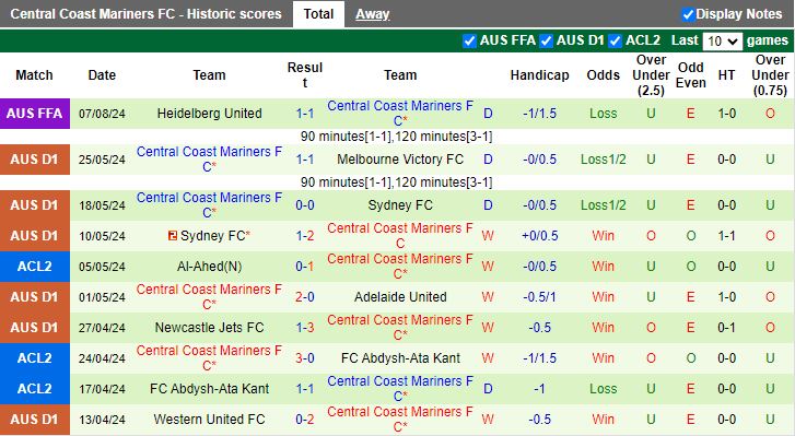 Nhận định, Soi kèo Shandong Taishan vs Central Coast Mariners, 17h00 ngày 17/9 - Ảnh 2