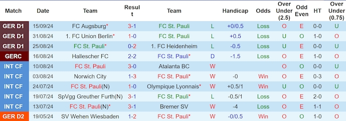 Nhận định, soi kèo St. Pauli vs RB Leipzig, 0h30 ngày 23/9 - Ảnh 1