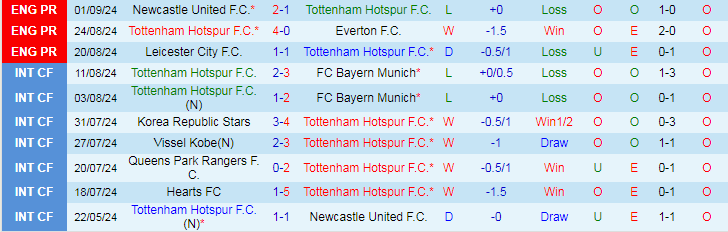 Nhận định, Soi kèo Tottenham vs Arsenal, 20h00 ngày 15/9 - Ảnh 1