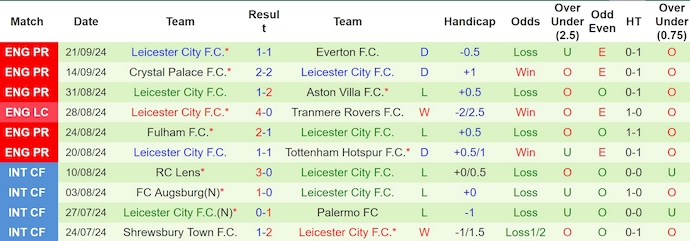 Nhận định, soi kèo Walsall vs Leicester City, 1h45 ngày 25/9 - Ảnh 2